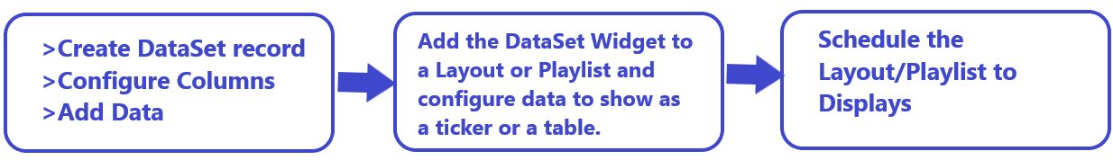 DataSet Flow